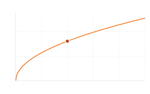 Adsorption isotherms: Change the pressure and the temperature to see how much gas a solid holds, and read Freundlich's k and 1/n off a straight log plot.