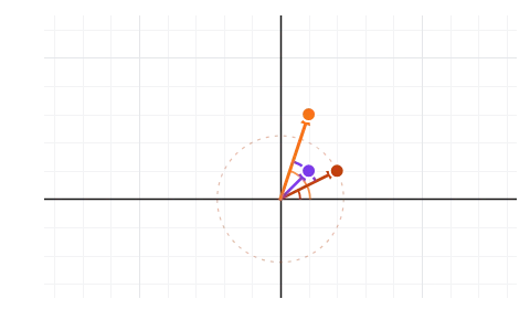 The Argand plane: Drag z and w on the Argand plane: sums add as arrows, products turn and stretch, and the conjugate is a mirror image.