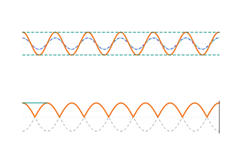 Beats and the Doppler effect: Two close frequencies throbbing, and a siren shifting pitch as it passes.