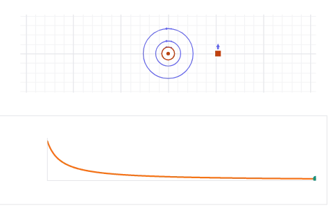 Magnetic field of a current: Walk a probe away from a wire, a coil or a solenoid and chart how the field fades.