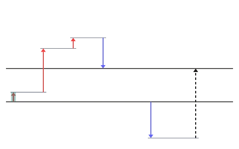 Hess's law and Born–Haber cycle: Walk both routes of an enthalpy cycle and use Hess's law to find the one step nobody can measure, such as a lattice enthalpy.