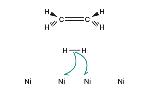 Catalytic hydrogenation: Hydrogen splits on a metal surface and adds to ethene one atom at a time, both from the same face.