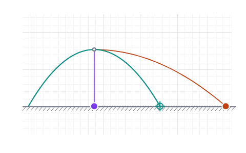 Centre of mass: Burst a flying shell into two pieces and follow the point between them that never leaves the parabola.