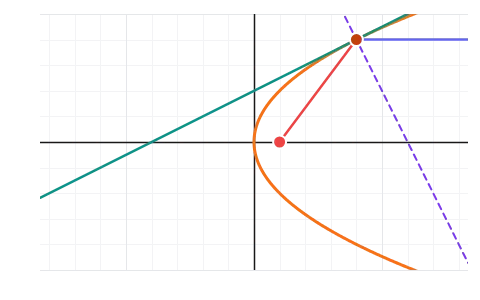 Tangents to conics: Drag P along a parabola, ellipse or hyperbola and watch its tangent, its normal and a ray from the focus bouncing off it.