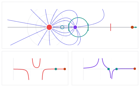 Electric field and potential: Walk a probe past two charges and find that the field and the potential hit zero in different places.