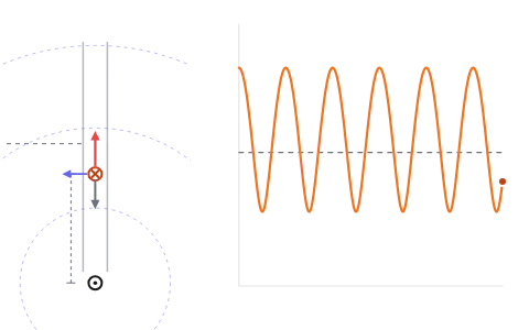 Force between current-carrying wires: Float one wire on the magnetic push of another: change the currents and the wire's weight, and watch where it bobs.