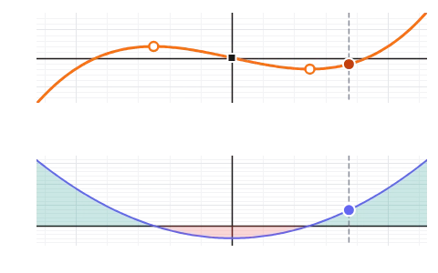 Curve sketching with derivatives: Slide a line across f, f′ and f″ stacked and see where f rises, falls and bends, and which flat points are peaks, dips or neither.