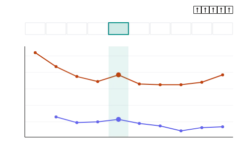 d-Block and lanthanoid trends: Walk the 3d row and the lanthanoids, and watch radius, ionisation enthalpy, oxidation states and spin-only moment change.