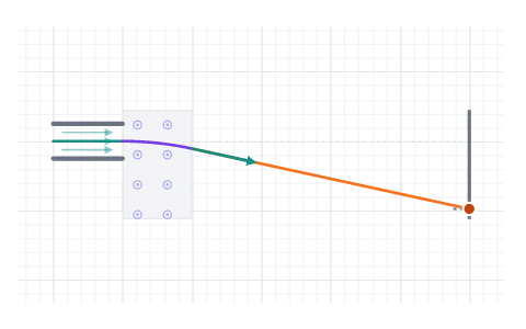 Accelerate, bend, land: A charge is accelerated through a voltage, bent by a magnet and coasts to a screen. Change the mass and watch where it lands move. This is how a mass spectrometer works.
