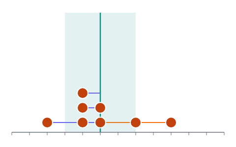 Mean, spread and standard deviation: Drag the dots of a data set along a number line and watch the mean, median, mode, mean deviation and standard deviation change, beside a set with the same mean and a different spread.