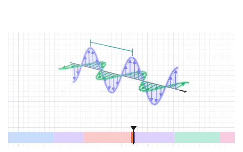 Electromagnetic wave: Set the wavelength from radio to gamma rays and watch E and B travel together in 3D, at right angles and in step.