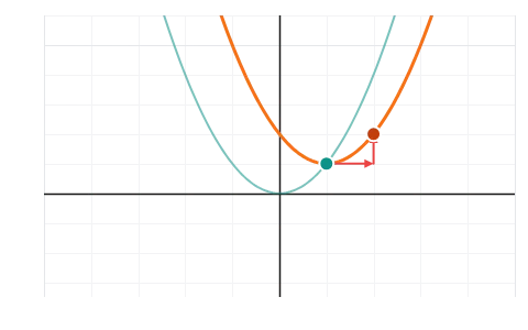 Transforming graphs: Pick a base graph and a rule, drag P along the result and watch which point of the base it came from.