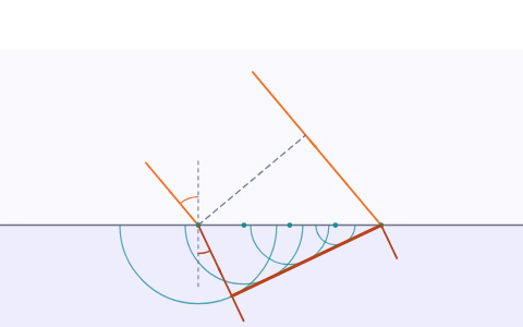 Huygens wavefronts: Send a wavefront at a surface and build the new one from wavelets, step by step.