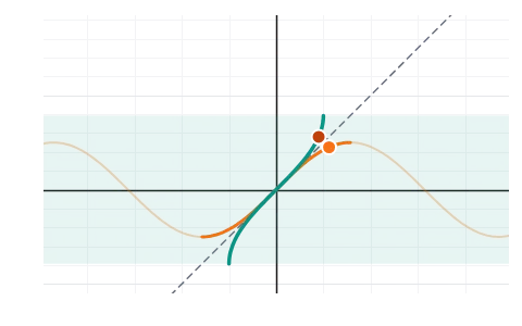 Inverse trigonometric functions: Restrict sin, cos and tan to their principal branch and reflect; sin⁻¹(sin x) as a sawtooth; identities like sin⁻¹x + cos⁻¹x = π/2 on the graph.