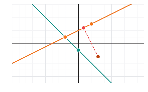 Forms of a straight line: Drag two points to set a line and read every form of its equation; add a second line for the angle between them, and a point for its distance to the line.
