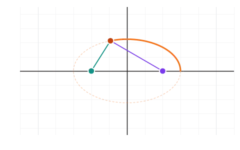 Locus tracer: Pick a rule, drag A, B and P, and watch P trace its path while the equation from the rule lands on it.