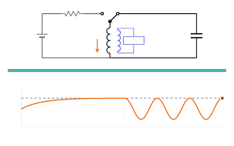 LR and LC circuits: Grow a current in a coil through a resistor, then switch it to a capacitor and watch the energy swing between them.