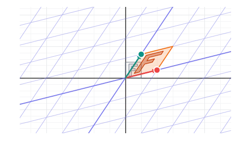 Matrices as transformations: A 2 × 2 matrix stretches, turns and flips the grid: see products as two moves, det as the area factor and the inverse undoing it.