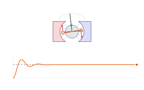 Moving-coil galvanometer: Pass a current through a coil on a spring and watch it turn; change the turns, the field, the spring and the damping.