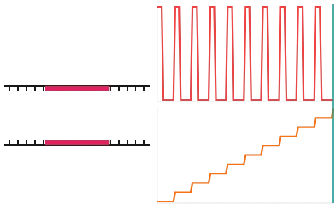 Polymerase chain reaction: Run PCR cycle by cycle: denature the DNA, anneal the primers and extend them with Taq polymerase, and watch the copies of the gene double every cycle to about a billion after 30.