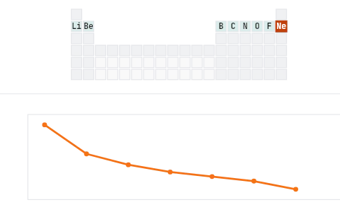 Periodic trends: Walk across a period or down a group and watch the chosen property rise or fall.