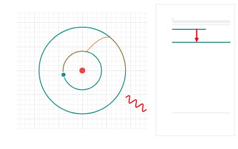 From one atom to one electron: A hydrogen atom drops a level and emits a photon; that photon lands on a metal. Pick the transition, pick the metal, and see whether an electron comes off at all.