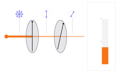 Polarisation of light: Turn polaroids and swing a ray onto glass, and watch the light meter follow Malus's law and the reflected light lose its p part at Brewster's angle.