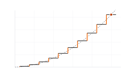 Progressions and their sums: Set a, d or r and drag the first two bars, and watch the terms build a staircase of sums that climbs, runs away or levels off at its limit.