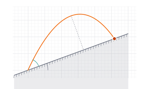 Projectile on an incline: Launch up a slope and find the angle that carries it furthest along the surface.
