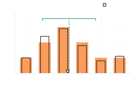 Random variables and distributions: Build a distribution bar by bar or pick a binomial, watch its mean and spread marked on the bars, and draw a sample that settles on them as it grows.