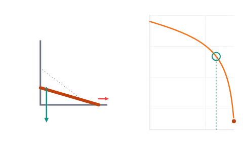 Related rates: Pull a ladder's foot, pour water into a cone or pump up a balloon at a set rate, and watch the linked rate match the chain rule.