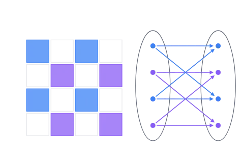 Relations and mappings: Tap pairs in and out of a relation on its grid and watch the arrow diagram, the reflexive, symmetric and transitive checks, the classes and the function test answer.