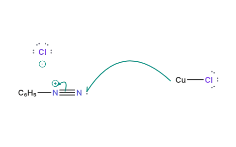 Sandmeyer reaction: Copper(I) hands over one electron, N₂ bubbles off and a chlorine takes its place.