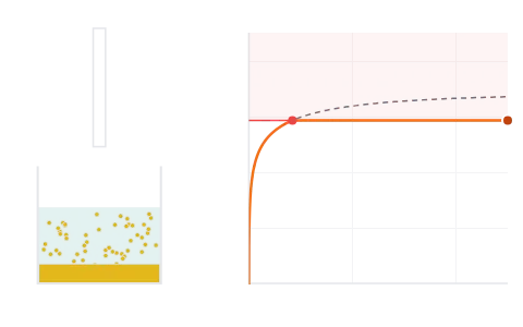 Solubility product and common ion: Run a common ion into a solution of the metal ion and watch the ionic product climb until it meets Ksp and the solid appears.