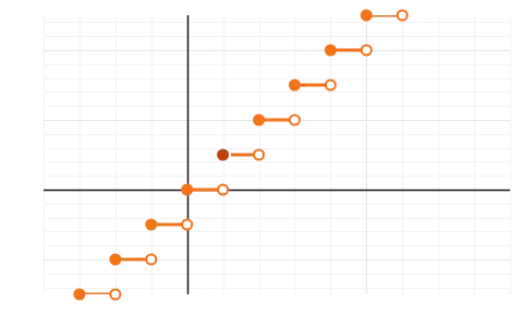 Special functions: Pick floor, signum, a power or a logarithm, drag P across a jump and read the value and the limits from each side.
