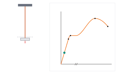 Stress and strain: Stretch a wire, squeeze a cube or shear a block and watch the point move along its stress-strain graph, past the elastic limit to fracture.