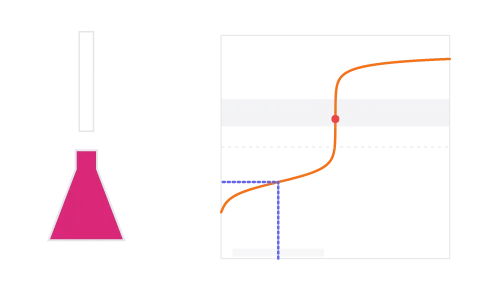 Titration curves: Run base in from a burette and watch pH crawl, jump, then flatten again.