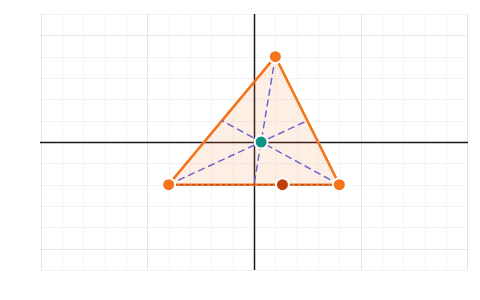 Centres of a triangle: Drag a triangle's corners and watch its centroid, orthocentre, circumcentre and incentre move, with the Euler line, the section formula, the area by determinant and a shifted origin.