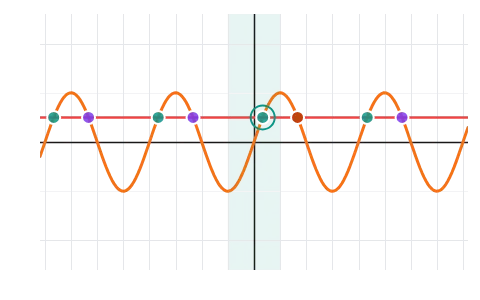 Trigonometric equations: Draw y = k across sin, cos or tan: every crossing is marked and labelled by the general-solution formula as n changes.