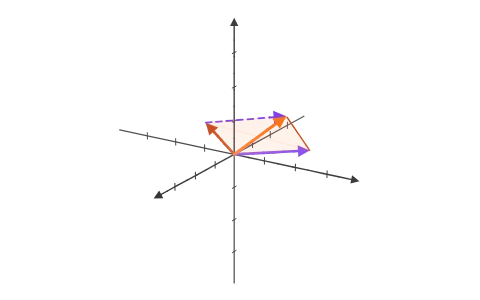 Vectors, dot and cross products: Set two vectors in 3-D and see their sum, the dot product as a shadow and the cross product standing up from their parallelogram.